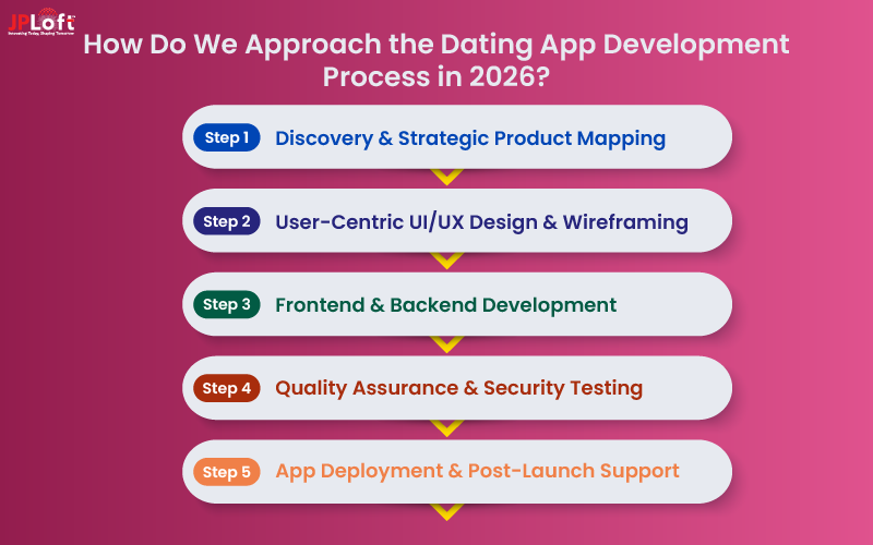 Dating App Development Process (1)